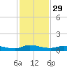 Orange Park tide chart for Friday, November 29, 2024