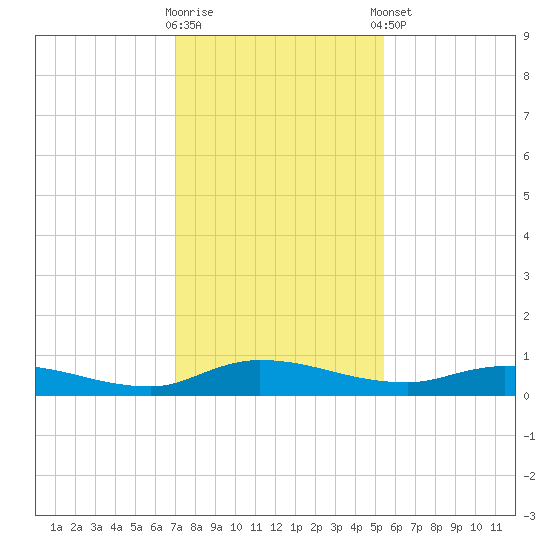 Orange Park tide chart for Saturday, November 30, 2024