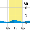 Orange Park tide chart for Saturday, November 30, 2024