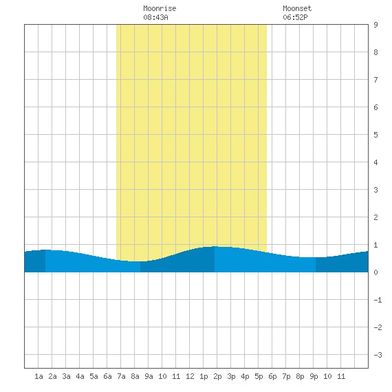 Orange Park tide chart for Sunday, November 3, 2024