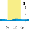 Orange Park tide chart for Sunday, November 3, 2024