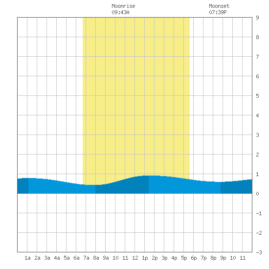 Orange Park tide chart for Monday, November 4, 2024
