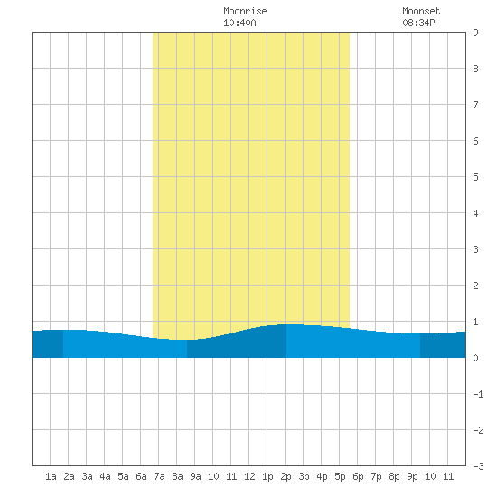 Orange Park tide chart for Tuesday, November 5, 2024