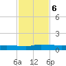 Orange Park tide chart for Wednesday, November 6, 2024