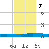 Orange Park tide chart for Thursday, November 7, 2024