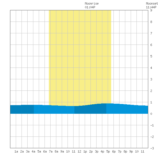 Orange Park tide chart for Friday, November 8, 2024