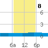Orange Park tide chart for Friday, November 8, 2024