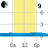 Orange Park tide chart for Saturday, November 9, 2024