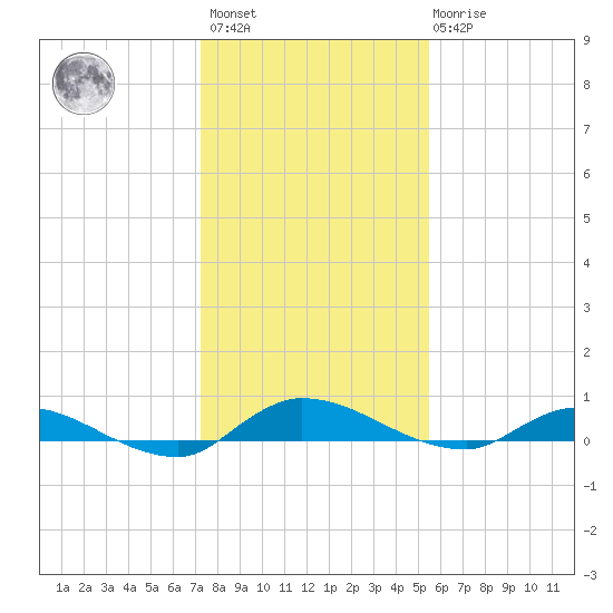 Orange Park tide chart for Sunday, December 15, 2024
