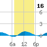Orange Park tide chart for Monday, December 16, 2024