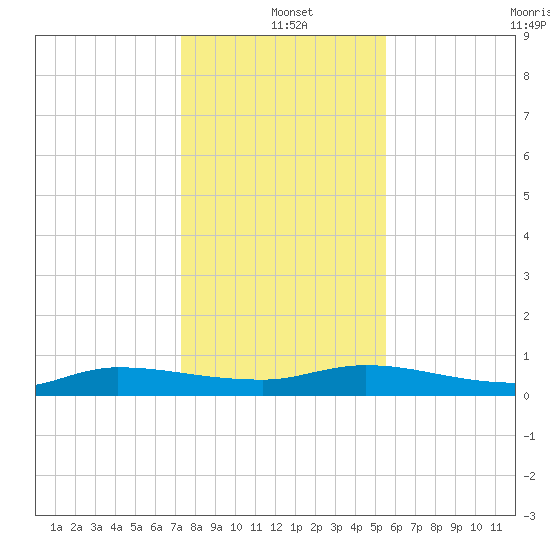 Orange Park tide chart for Saturday, December 21, 2024