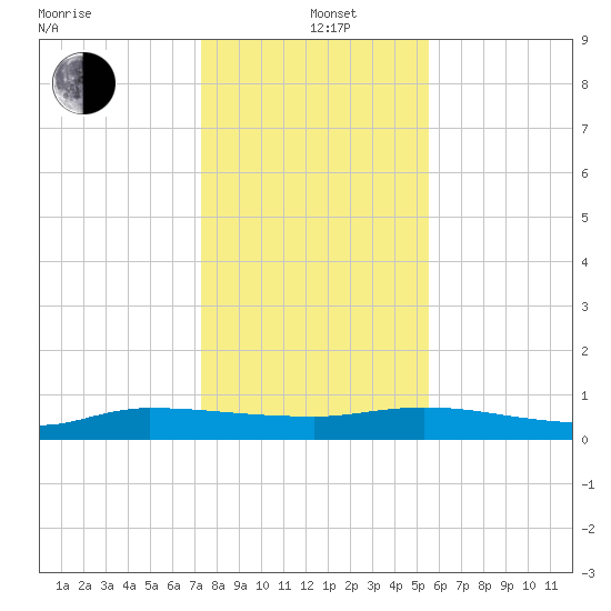Orange Park tide chart for Sunday, December 22, 2024