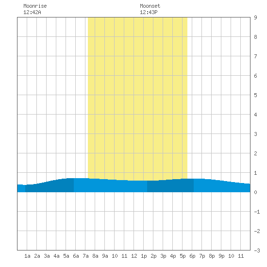 Orange Park tide chart for Monday, December 23, 2024