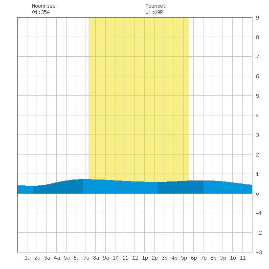 Orange Park tide chart for Tuesday, December 24, 2024