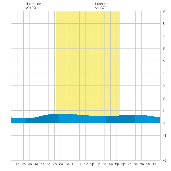 Orange Park tide chart for Wednesday, December 25, 2024