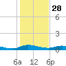 Orange Park tide chart for Saturday, December 28, 2024