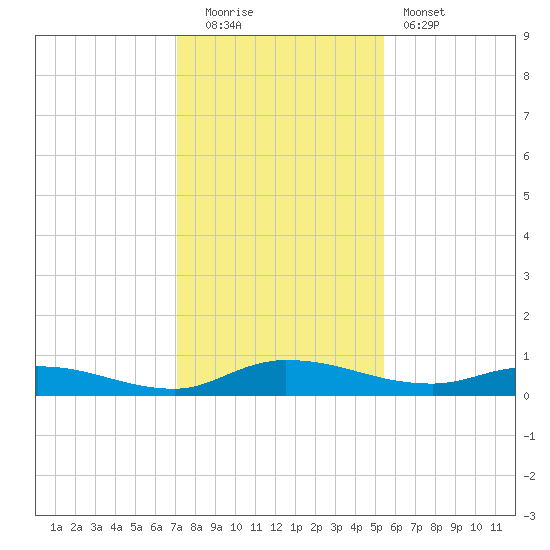 Orange Park tide chart for Monday, December 2, 2024