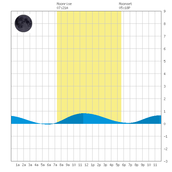 Orange Park tide chart for Monday, December 30, 2024