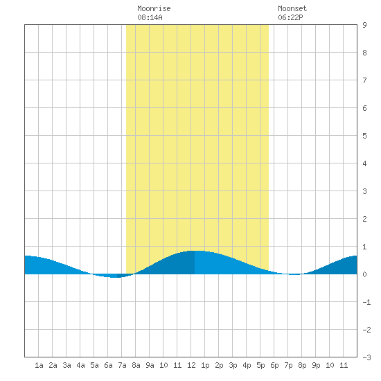 Orange Park tide chart for Tuesday, December 31, 2024