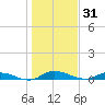 Orange Park tide chart for Tuesday, December 31, 2024