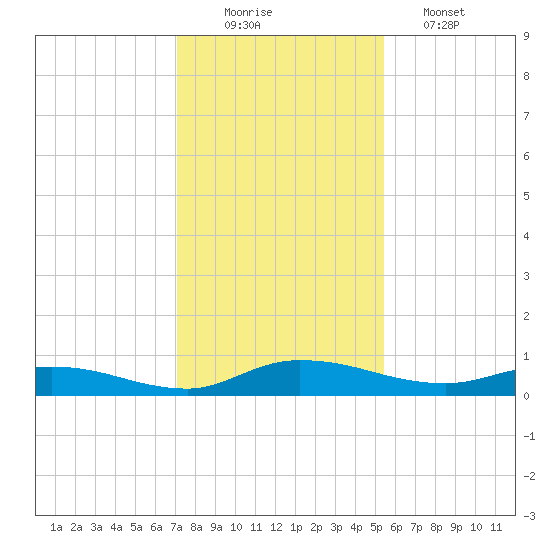 Orange Park tide chart for Tuesday, December 3, 2024