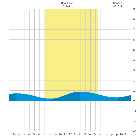 Orange Park tide chart for Wednesday, December 4, 2024