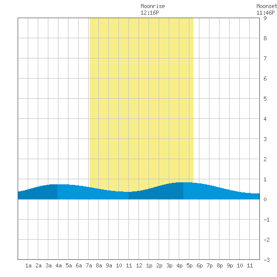 Orange Park tide chart for Saturday, December 7, 2024