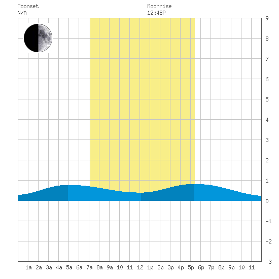 Orange Park tide chart for Sunday, December 8, 2024