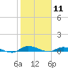 Orange Park tide chart for Saturday, January 11, 2025