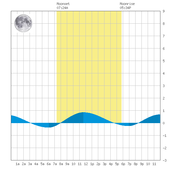 Orange Park tide chart for Monday, January 13, 2025
