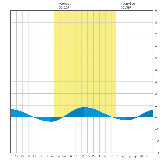 Orange Park tide chart for Tuesday, January 14, 2025
