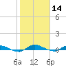 Orange Park tide chart for Tuesday, January 14, 2025