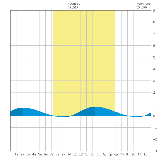 Orange Park tide chart for Friday, January 17, 2025