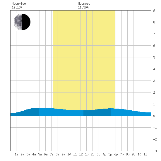 Orange Park tide chart for Tuesday, January 21, 2025