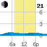 Orange Park tide chart for Tuesday, January 21, 2025