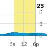 Orange Park tide chart for Thursday, January 23, 2025