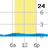 Orange Park tide chart for Friday, January 24, 2025