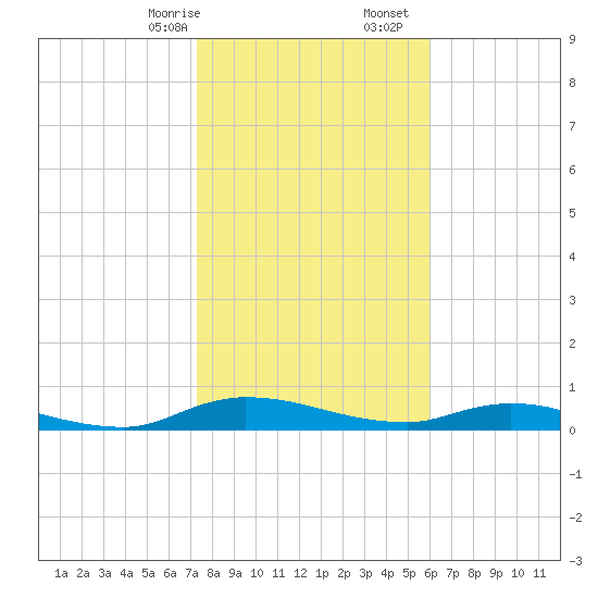 Orange Park tide chart for Sunday, January 26, 2025
