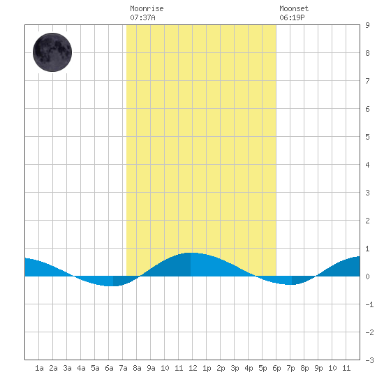 Orange Park tide chart for Wednesday, January 29, 2025