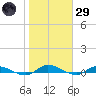 Orange Park tide chart for Wednesday, January 29, 2025