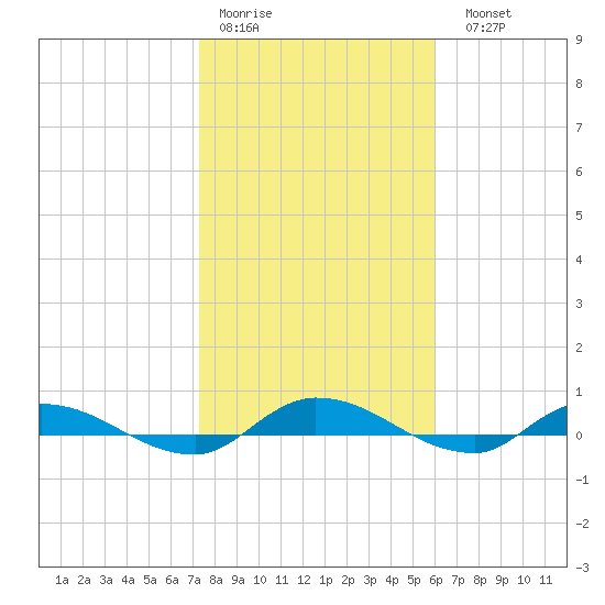 Orange Park tide chart for Thursday, January 30, 2025