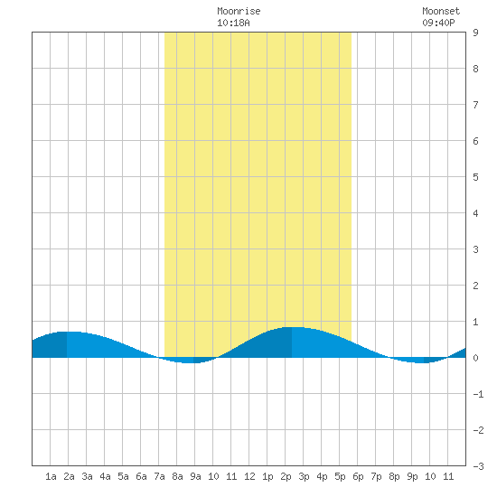 Orange Park tide chart for Friday, January 3, 2025