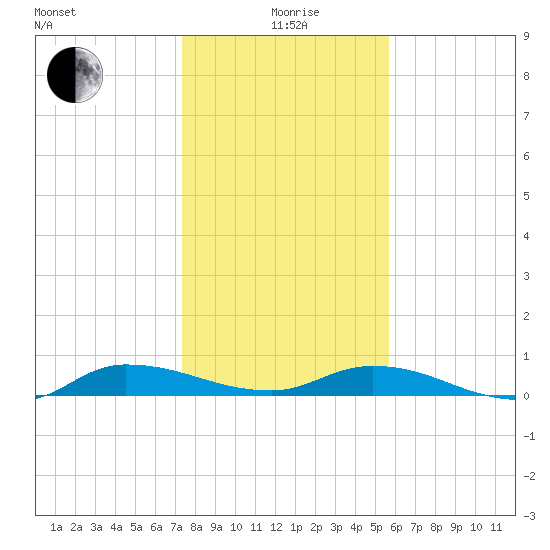 Orange Park tide chart for Monday, January 6, 2025