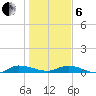 Orange Park tide chart for Monday, January 6, 2025