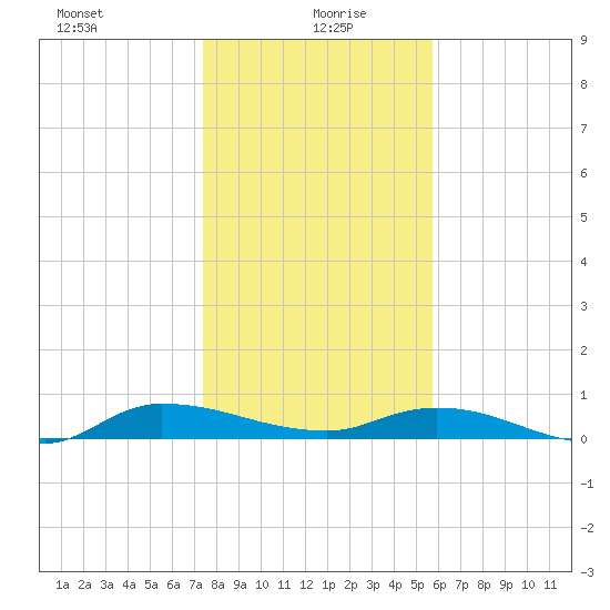 Orange Park tide chart for Tuesday, January 7, 2025