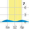 Orange Park tide chart for Tuesday, January 7, 2025