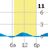 Orange Park tide chart for Tuesday, February 11, 2025
