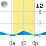 Orange Park tide chart for Wednesday, February 12, 2025