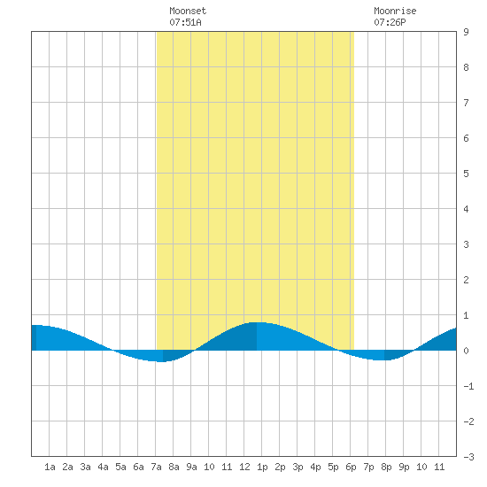 Orange Park tide chart for Thursday, February 13, 2025
