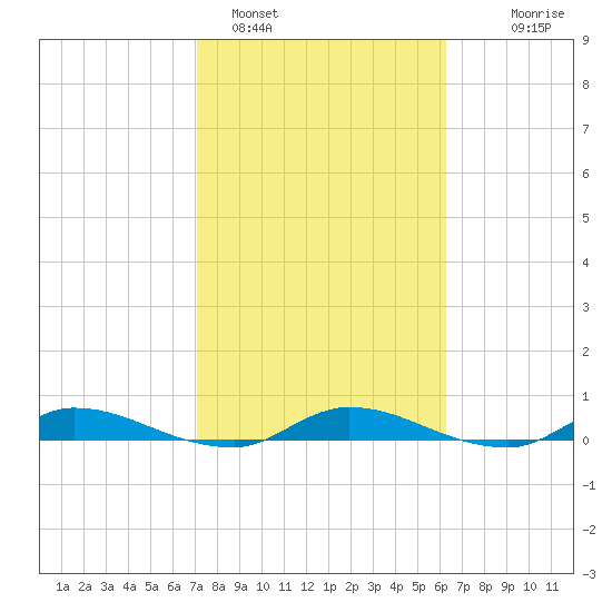 Orange Park tide chart for Saturday, February 15, 2025